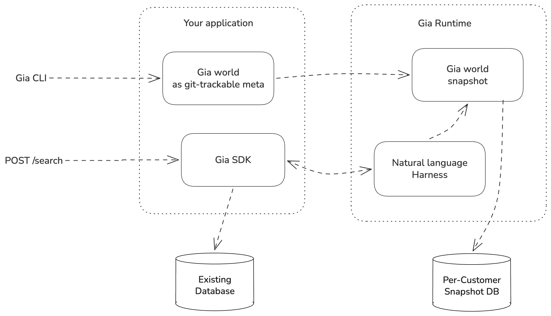 Gia flow from Gia CLI and POST search through the SDK and runtime harness to execution in the database query language
